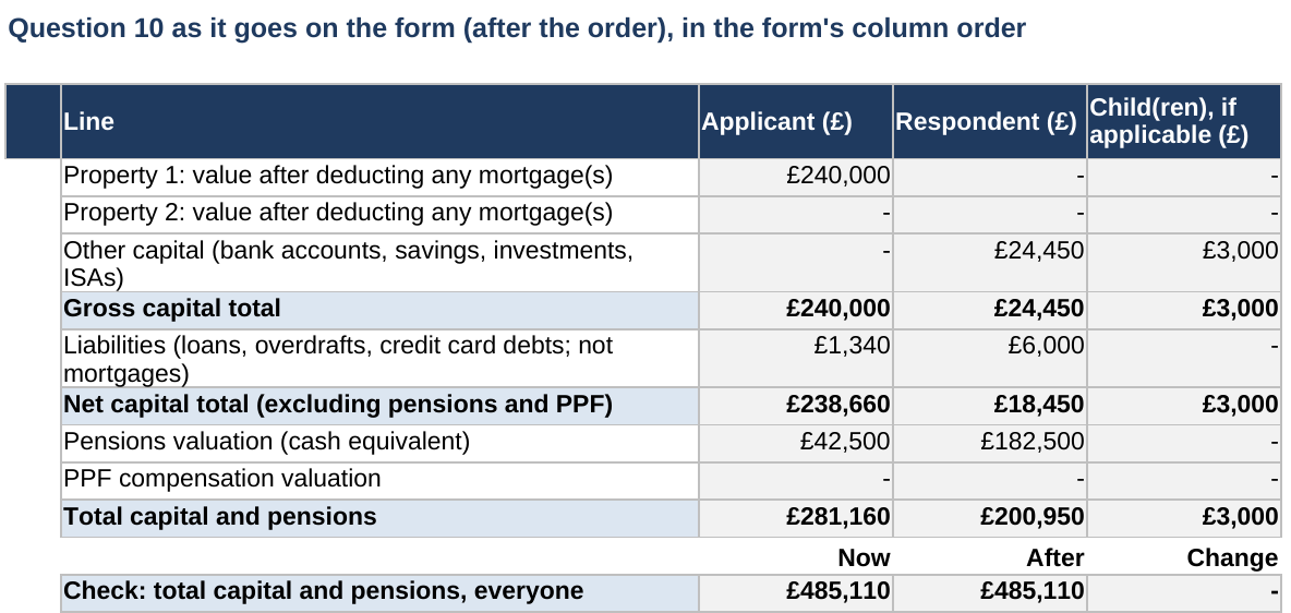 The question 10 table for a made-up couple: rows for property, other capital, liabilities, pensions and totals, in columns for the applicant, the respondent and the children